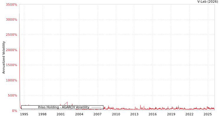 graph of Ihlas Holding AGARCH