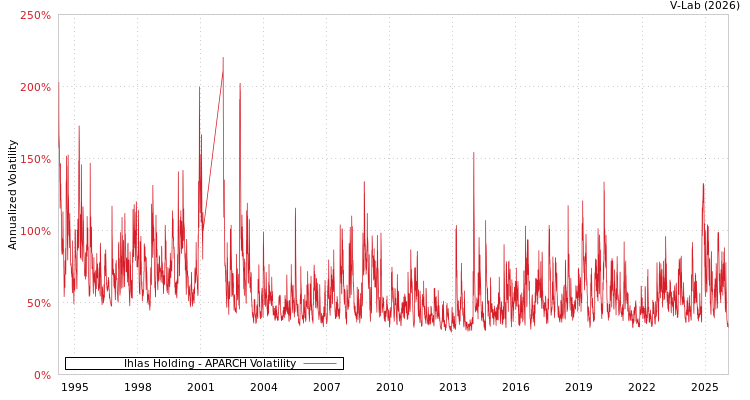 graph of Ihlas Holding APARCH