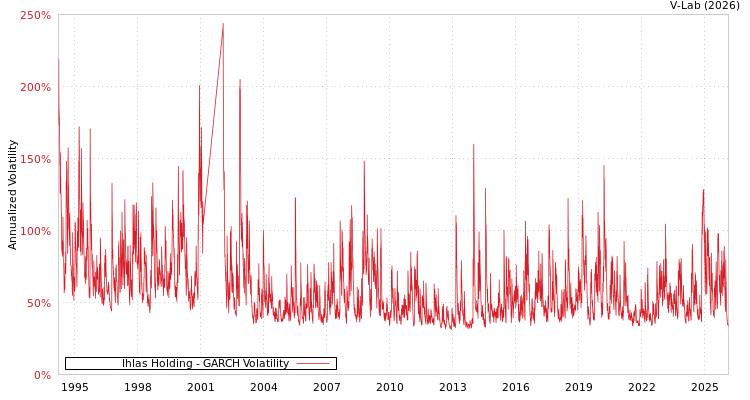 graph of Ihlas Holding GARCH