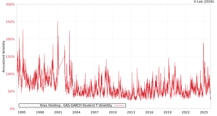 graph of Ihlas Holding GAS-GARCH-T