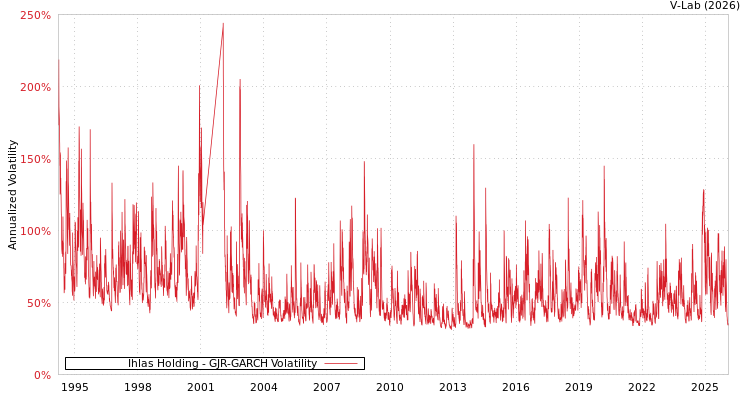 graph of Ihlas Holding GJR-GARCH