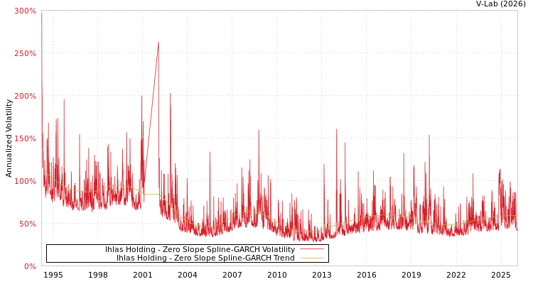 graph of Ihlas Holding S0GARCH