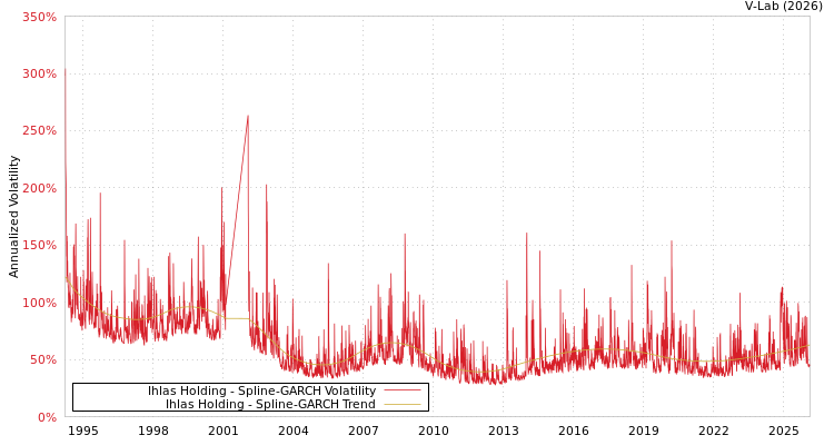 graph of Ihlas Holding SGARCH