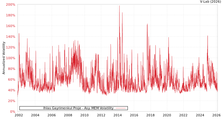 graph of Ihlas Gayrimenkul Proje AMEM