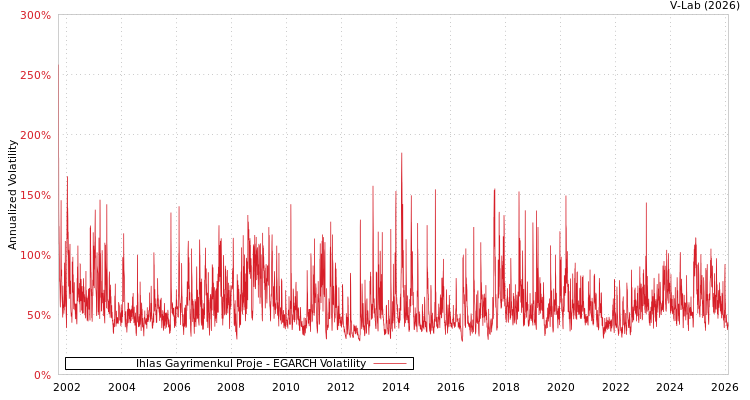 graph of Ihlas Gayrimenkul Proje EGARCH