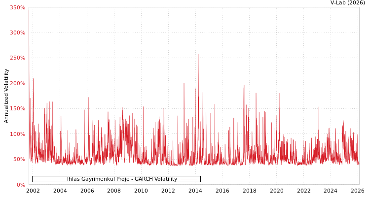graph of Ihlas Gayrimenkul Proje GARCH