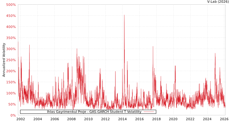 graph of Ihlas Gayrimenkul Proje GAS-GARCH-T