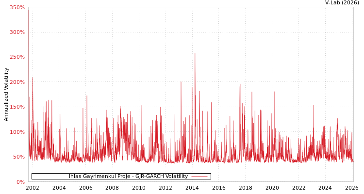 graph of Ihlas Gayrimenkul Proje GJR-GARCH