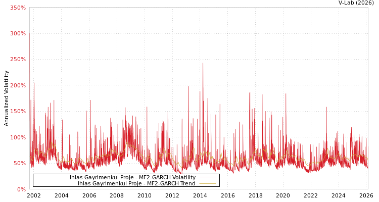 graph of Ihlas Gayrimenkul Proje MF2-GARCH