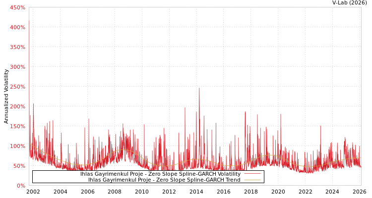 graph of Ihlas Gayrimenkul Proje S0GARCH