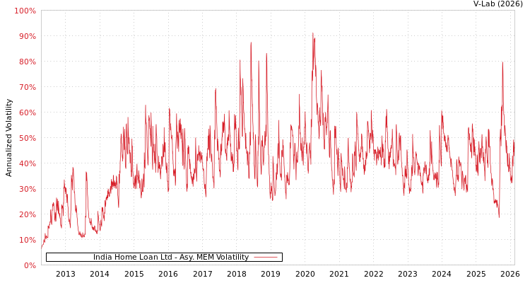 graph of India Home Loan Ltd AMEM