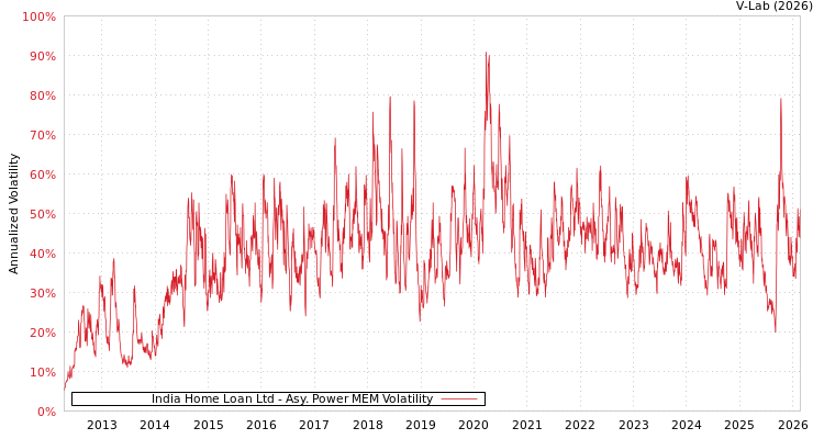 graph of India Home Loan Ltd APMEM