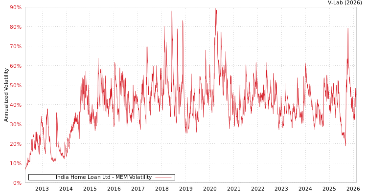 graph of India Home Loan Ltd MEM