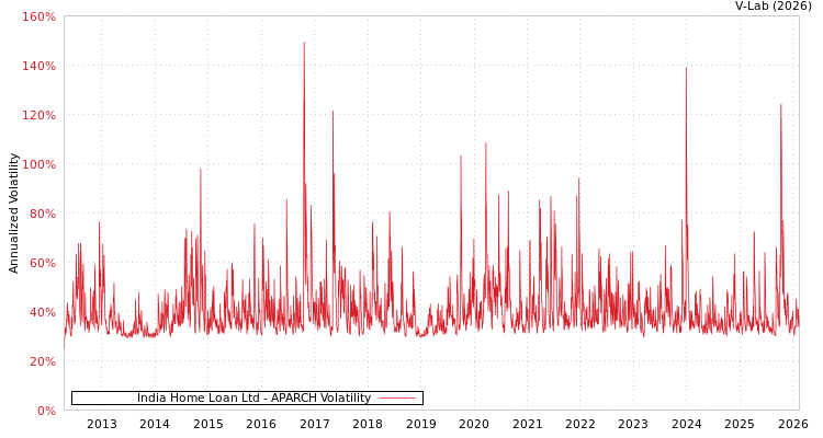 graph of India Home Loan Ltd APARCH