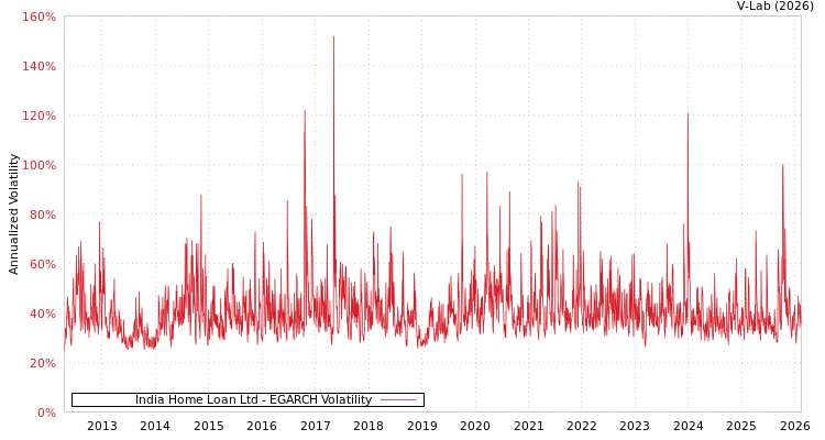 graph of India Home Loan Ltd EGARCH