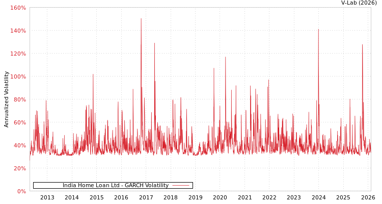 graph of India Home Loan Ltd GARCH