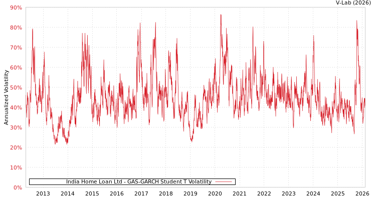 graph of India Home Loan Ltd GAS-GARCH-T