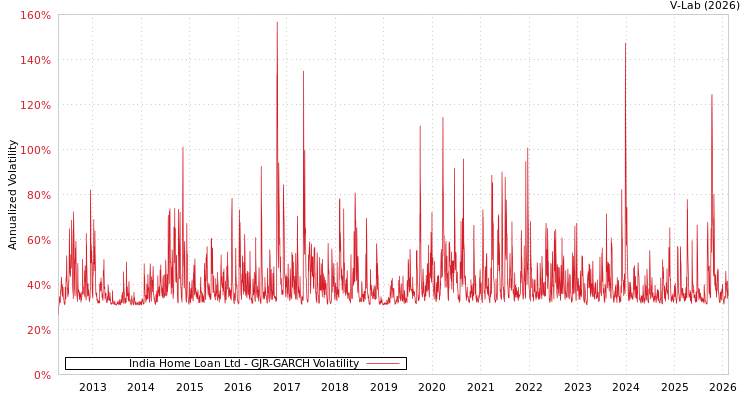 graph of India Home Loan Ltd GJR-GARCH