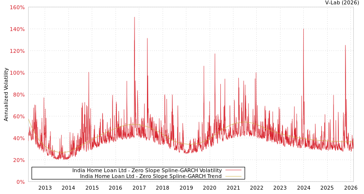 graph of India Home Loan Ltd S0GARCH