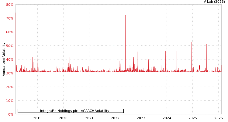 graph of IntegraFin Holdings plc AGARCH