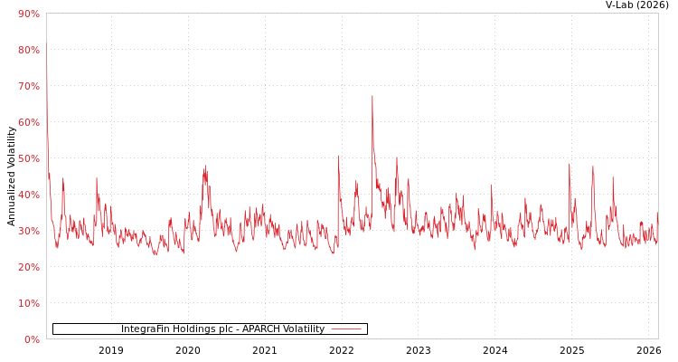 graph of IntegraFin Holdings plc APARCH