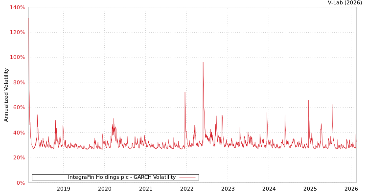 graph of IntegraFin Holdings plc GARCH