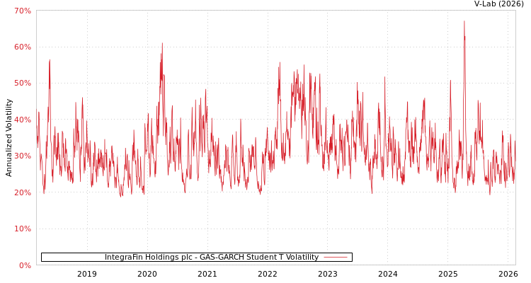 graph of IntegraFin Holdings plc GAS-GARCH-T