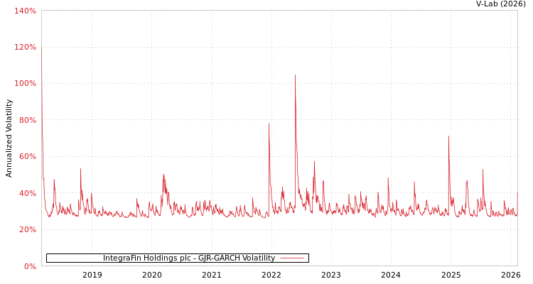 graph of IntegraFin Holdings plc GJR-GARCH