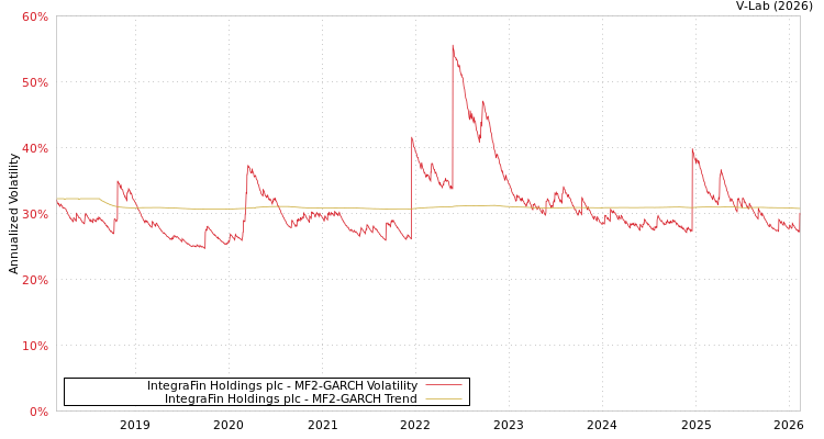 graph of IntegraFin Holdings plc MF2-GARCH