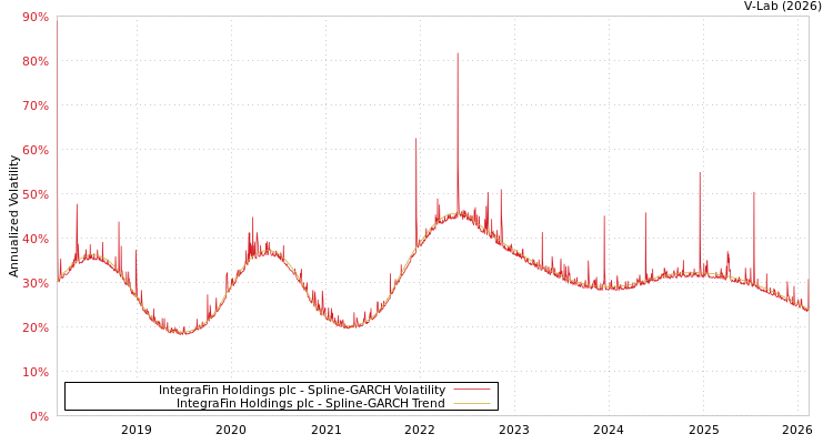 graph of IntegraFin Holdings plc SGARCH