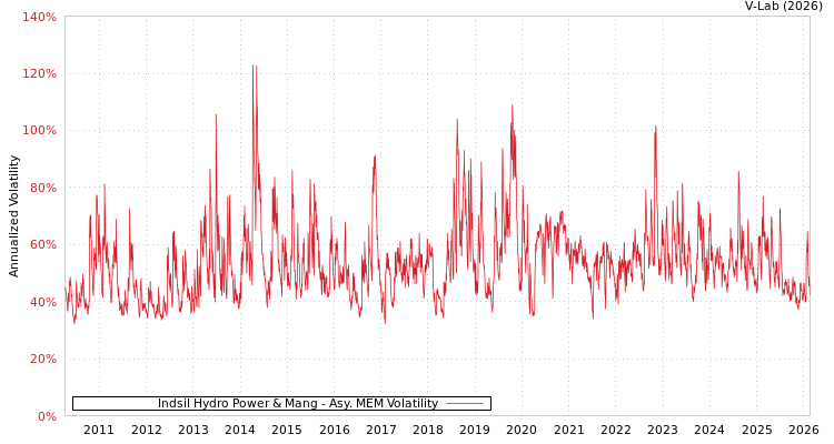 graph of Indsil Hydro Power & Mang AMEM