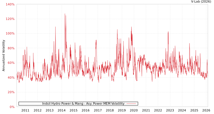 graph of Indsil Hydro Power & Mang APMEM