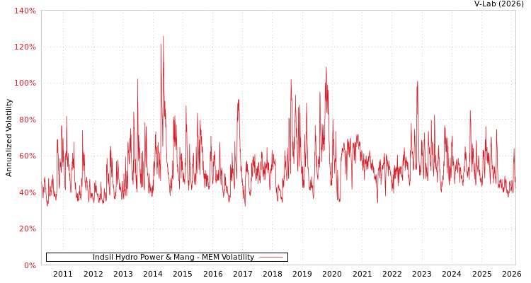 graph of Indsil Hydro Power & Mang MEM
