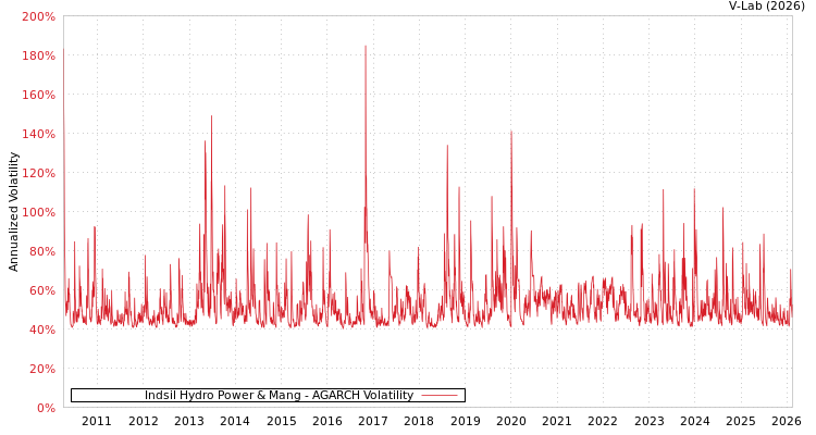 graph of Indsil Hydro Power & Mang AGARCH