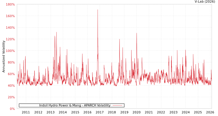 graph of Indsil Hydro Power & Mang APARCH