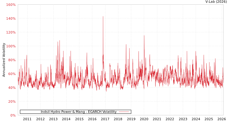 graph of Indsil Hydro Power & Mang EGARCH