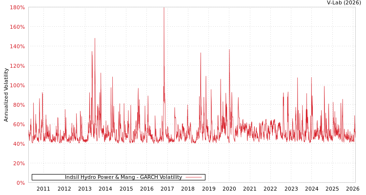 graph of Indsil Hydro Power & Mang GARCH