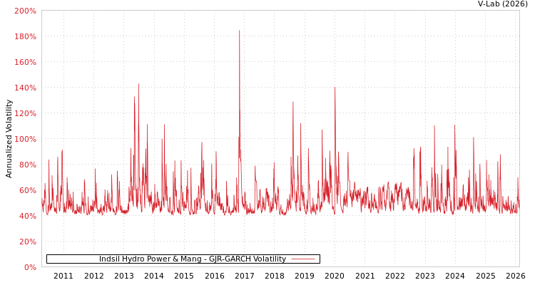 graph of Indsil Hydro Power & Mang GJR-GARCH
