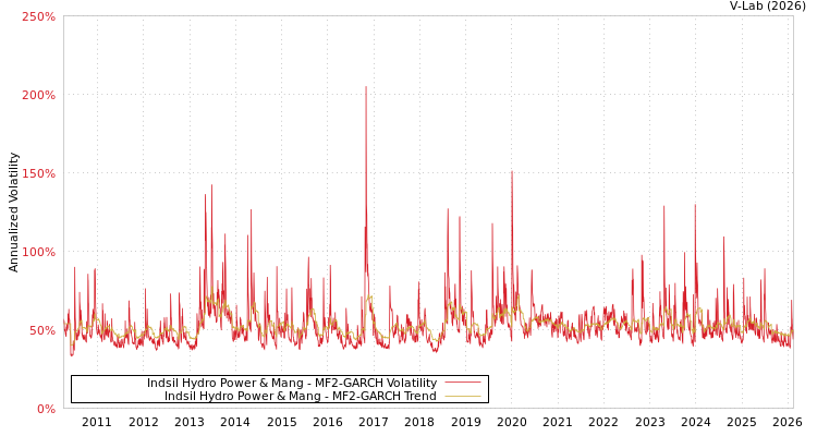 graph of Indsil Hydro Power & Mang MF2-GARCH