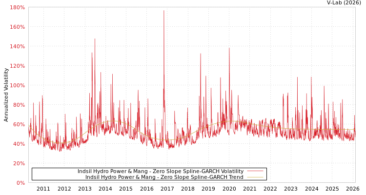 graph of Indsil Hydro Power & Mang S0GARCH