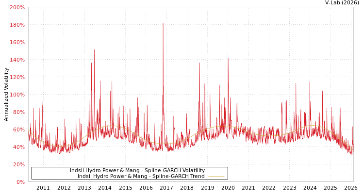 graph of Indsil Hydro Power & Mang SGARCH