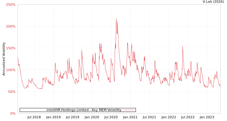 graph of intelliHR Holdings Limited AMEM
