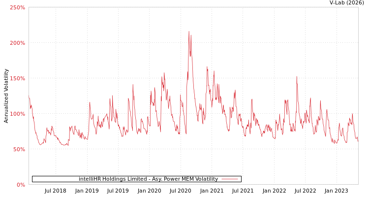 graph of intelliHR Holdings Limited APMEM