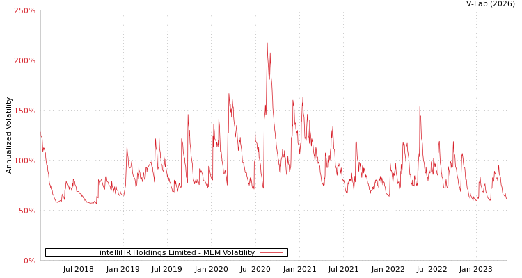 graph of intelliHR Holdings Limited MEM