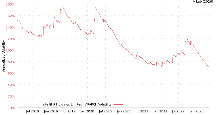 graph of intelliHR Holdings Limited APARCH