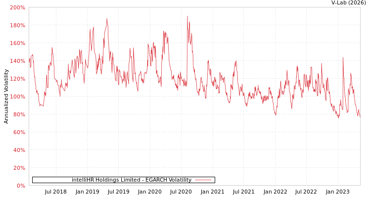 graph of intelliHR Holdings Limited EGARCH