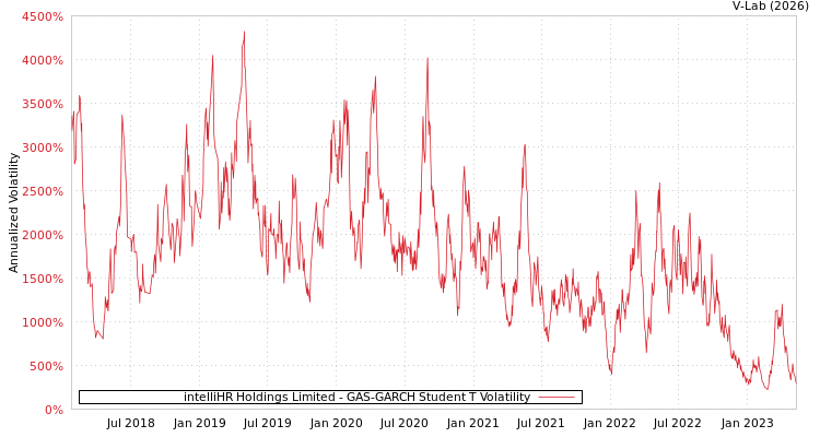graph of intelliHR Holdings Limited GAS-GARCH-T