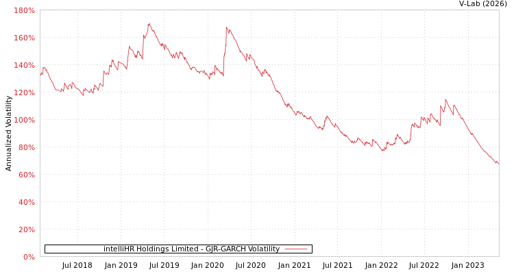 graph of intelliHR Holdings Limited GJR-GARCH