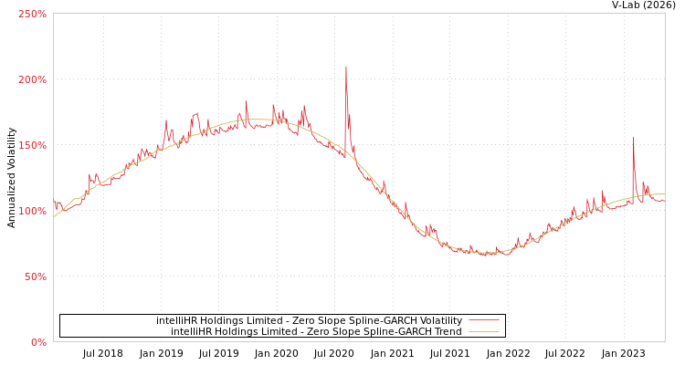 graph of intelliHR Holdings Limited S0GARCH