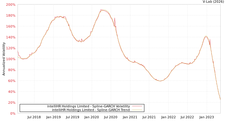graph of intelliHR Holdings Limited SGARCH